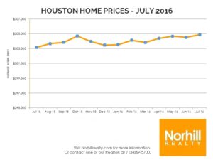 Houston Real Estate Market July 2016