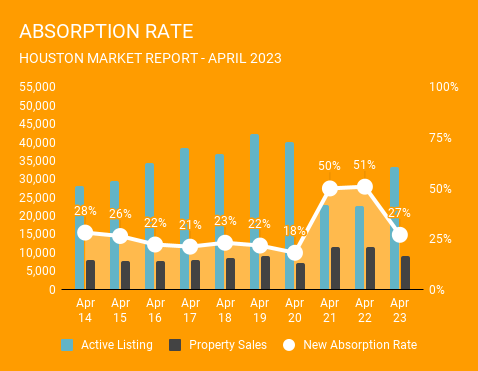 April 2023 graph showing 27% of active Houston home listings sold, with total sales data. Provided by a top-rated Houston real estate brokerage. 