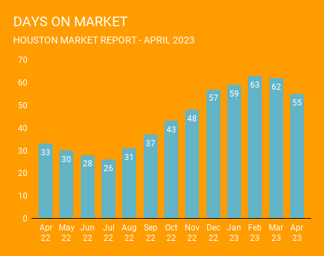 April 2023 graph showing average days to sell a single family home in Houston, less than 2 months. Provided by a top Houston real estate agency.