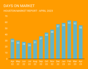 Graph showing how many days it takes to sell a home in Houston for April of 2023.