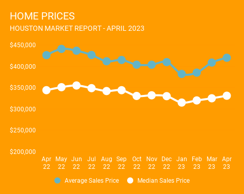 12-month graph ending April 2023, showing average and median Houston home prices, stable but down. Provided by a top Houston Realtor.
