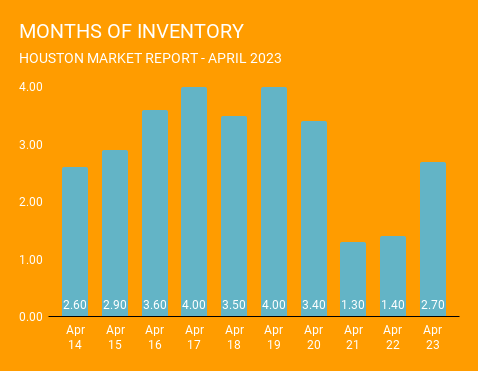 April 2023 graph showing increased home listings in Houston, beneficial for buyers. Provided by a top Realtor firm in Houston.