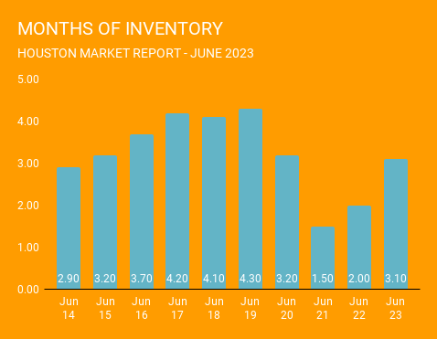June 2023 graph showing increased home listing inventory in Houston, so more options out there for Houston home buyers. Provided by a top Realtor firm in Houston.
