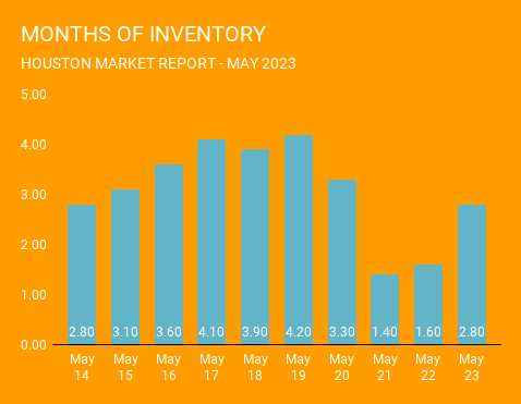 May 2023 graph showing increased home listing inventory in Houston, which could be good news for home buyers. Provided by a top Realtor firm in Houston.