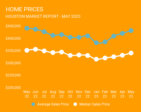 12-month graph ending May 2023, showing average and median Houston home prices, continuing to rise in 2023. Provided by a top Houston Realtor.