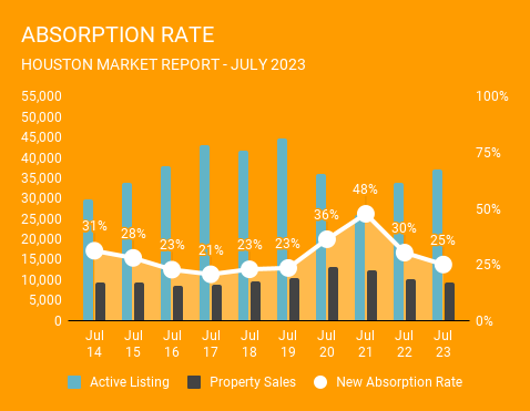 July 2023 graph showing 25% of active Houston home listings sold of the active listings in the same month. Compared to previous July's, this is pretty strong. Provided by a top-rated Houston real estate brokerage. 