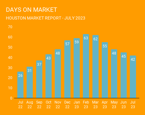 July 2023 graph showing average days to sell a single family home in Houston, which is currently at 42 days, which is pretty quick versus earlier this year. Provided by one of the top rated real estate brokerages in Houston. 