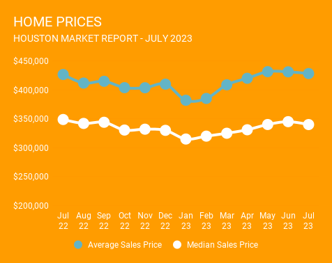 12-month graph ending July 2023, showing average and median Houston home prices. Prices have started to taper off in the past few months. Provided by a top Houston Realtor.