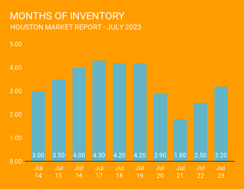 July 2023 graph showing increased home listing inventory in Houston, which means more options out there for Houston home buyers. Provided by a top Realtor firm in Houston.