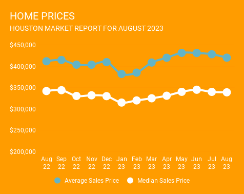 12-month graph ending August 2023, showing average and median Houston home prices. Prices have started to taper off in the past few months. Provided by a top Houston Realtor.