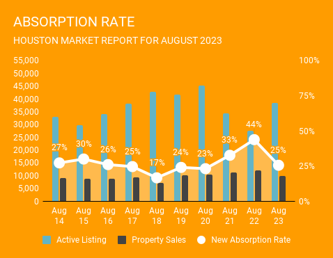 August 2023 graph showing 25% of active Houston home listings sold of the active listings in the same month. Compared to previous August 2022, this is pretty strong. Provided by a top-rated Houston real estate brokerage. 