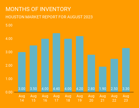 August 2023 graph showing increased home listing inventory to above 3 months in Houston, which means more options out there for Houston home buyers. Provided by a top Realtor firm in Houston.