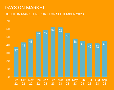 Graph of the average number of days it takes for a home to sell in September 2023 and the previous 12 months. Days on market has been relatively flat over the past 12 months. This graph is brought to you by one of the top real estate Brokerages in Houston, Norhill Realty. 