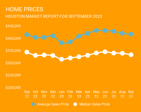 12-month graph ending September 2023, showing average and median Houston home prices. Year-over-year homes prices are relatively flat in Houston. Provided by a top Houston Realtor, Norhill Realty. 