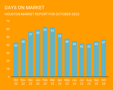 Graph of the average number of days it takes for a home to sell in October 2023 and the previous 12 months. Days on market has been relatively flat over the past 5 months. This graph is brought to you by one of the top real estate Brokerages in Houston, Norhill Realty. 