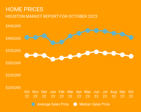 12-month graph ending October 2023, showing average and median Houston home prices. Year-over-year homes prices are relatively flat in Houston. Provided by a top Houston Realtor, Norhill Realty. 