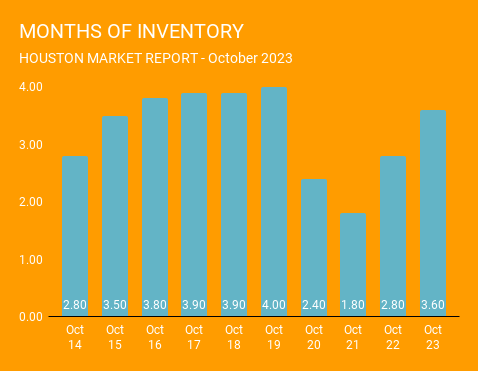 Historic home listing inventory levels in Houston, Texas over the past 10 years ending in October 2023. This graph comes courtesy of Norhill Realty, one Houston top rated real estate brokerages. 