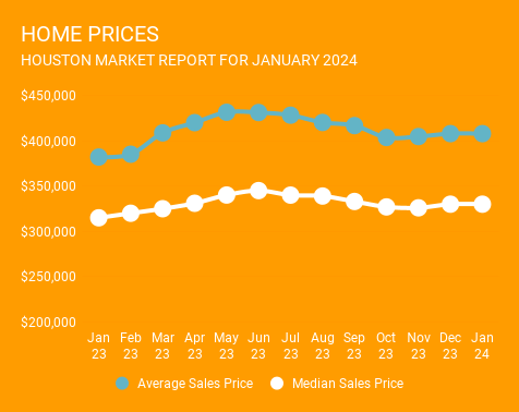 12-month graph ending January 2024, showing average and median Houston home prices. Year-over-year homes prices are up in Houston. Provided by a top Houston Realtor, Norhill Realty.