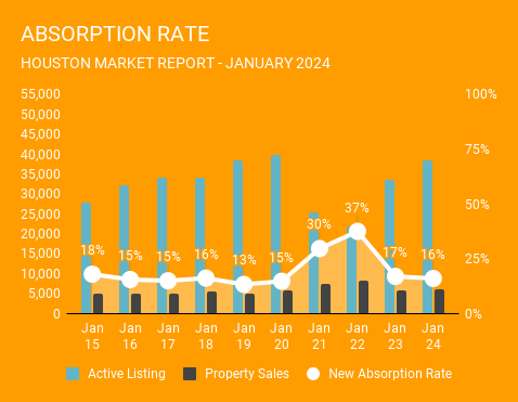 This is a graph of the Absorption Rate, number of homes that sold relative to how many were active on the market, in Houston Texas in January 2024. This graph is brought to you by Norhill Realty, a top Realtor in Houston.