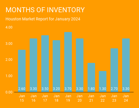 Historic home listing inventory levels in Houston, Texas over the past 10 years ending in January 2024. This graph comes courtesy of Norhill Realty, one Houston top rated real estate brokerages.