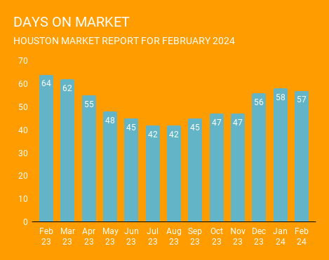 Graph of the average number of days it takes for a home to sell in February 2024 and the previous 12 months. Days on market have declined year over year. This graph is brought to you by one of the top real estate Brokerages in Houston, Norhill Realty.