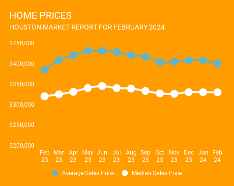 12-month graph ending February 2024, showing average and median Houston home prices. Year-over-year homes prices are up in Houston. Provided by a top Houston Realtor, Norhill Realty.