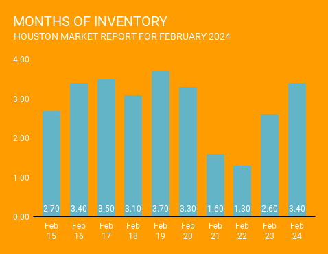 Graph showing listing inventory levels in Houston, Texas over the past 10 years ending in February 2024. This graph comes courtesy of Norhill Realty, one Houston top rated real estate brokerages.