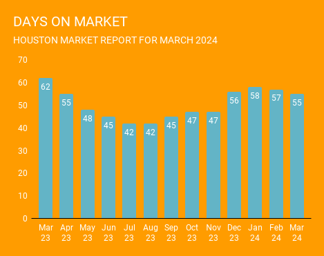 Graph of the average number of days it takes for a home to sell in March 2024 and the previous 12 months. Days on market have declined year over year. This graph is brought to you by one of the top real estate Brokerages in Houston, Norhill Realty.