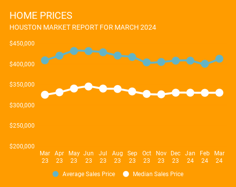 12-month graph ending March 2024, showing average and median Houston home prices. Year-over-year homes prices are up in Houston. Provided by a top Houston Realtor, Norhill Realty.