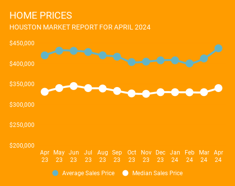 12-month graph ending April 2024, showing average and median Houston home prices. Year-over-year homes prices are up in Houston. Provided by a top Houston Realtor, Norhill Realty.
