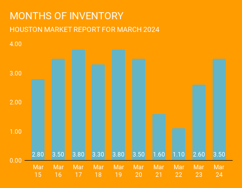Graph showing listing inventory levels in Houston, Texas over the past 10 years ending in March 2024. This graph comes courtesy of Norhill Realty, one Houston top rated real estate brokerages.