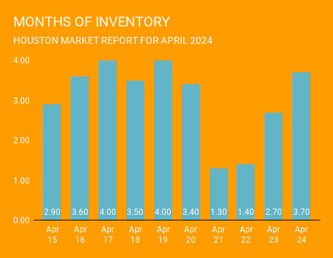 Graph showing listing inventory levels in Houston, Texas over the past 10 years ending in April 2024. Inventory is now inline with pre-pandemic levels. This graph comes courtesy of Norhill Realty, one Houston top rated real estate brokerages.