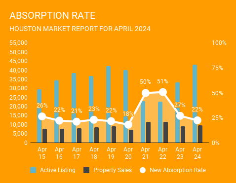 This is a graph of the Absorption Rate, number of homes that sold relative to how many were active on the market, in Houston Texas in April 2024. This graph is brought to you by Norhill Realty, a top Realtor in Houston.