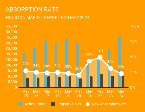 This is a graph of the Absorption Rate, number of homes that sold relative to how many were active on the market, in Houston Texas in May 2024. This graph is brought to you by Norhill Realty, a top Realtor in Houston.