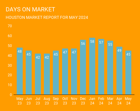 Graph of the average number of days it takes for a home to sell in May 2024 and the previous 12 months. Days on market have declined year over year. This graph is brought to you by one of the top real estate Brokerages in Houston, Norhill Realty.