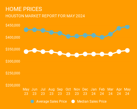 12-month graph ending May 2024, showing average and median Houston home prices. Year-over-year homes prices are up in Houston. Provided by a top Houston Realtor, Norhill Realty.