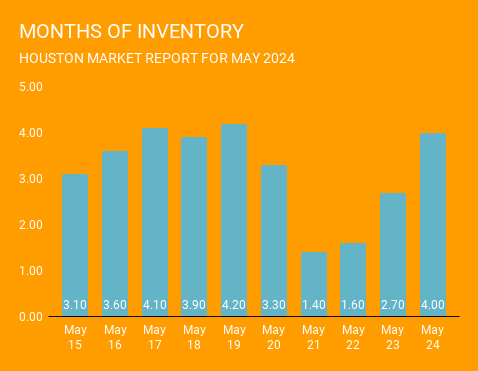 Graph showing listing inventory levels in Houston, Texas over the past 10 years ending in May 2024. Current inventory levels are much more balanced between buyers and sellers. This graph comes courtesy of Norhill Realty, one Houston top rated real estate brokerages.