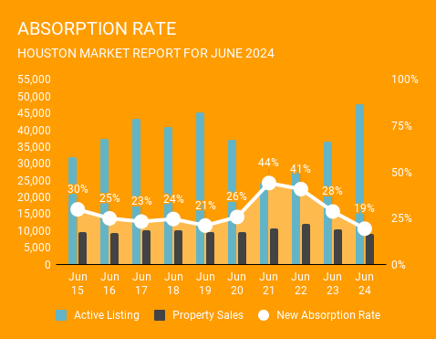 This is a graph of the Absorption Rate, number of homes that sold relative to how many were active on the market, in Houston Texas in June 2024. This graph is brought to you by Norhill Realty, a top Realtor in Houston.