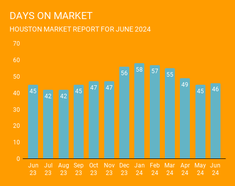 Graph of the average number of days it takes for a home to sell in June 2024 and the previous 12 months. Days on market have declined year over year. This graph is brought to you by one of the top real estate Brokerages in Houston, Norhill Realty.