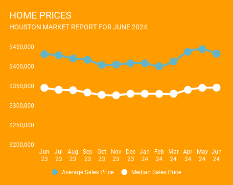 12-month graph ending June 2024, showing average and median Houston home prices. Year-over-year homes prices are up in Houston. Provided by a top Houston Realtor, Norhill Realty.