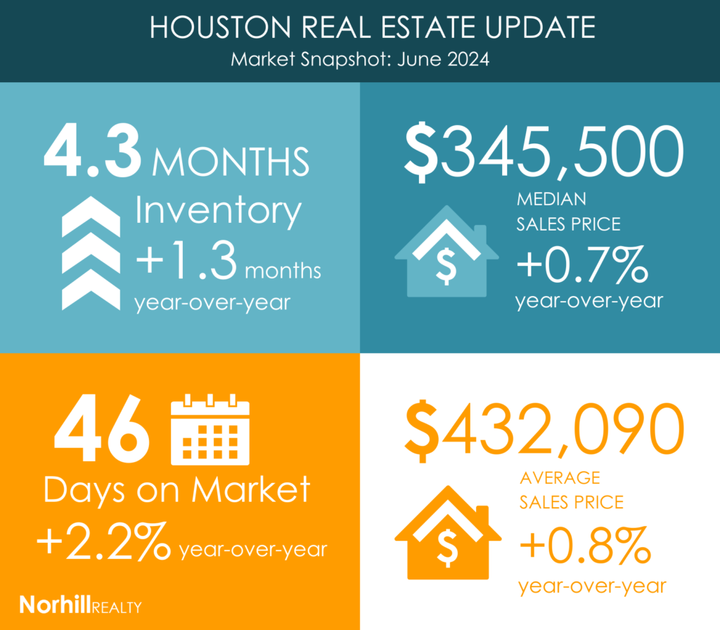 Chart and Infographic of the Houston real estate market for June 2024. Providing statistics such as home prices, inventory levels, and days on market. Brought to you by one of the top real estate firms in Houston, Norhill Realty. 