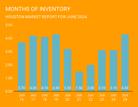 Graph showing listing inventory levels in Houston, Texas over the past 10 years ending in June 2024. Current inventory levels are much more balanced between buyers and sellers. This graph comes courtesy of Norhill Realty, one Houston top rated real estate brokerages.