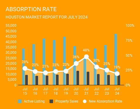 This is a graph of the Absorption Rate, number of homes that sold relative to how many were active on the market, in Houston Texas in July 2024. This graph is brought to you by Norhill Realty, a top Realtor in Houston.