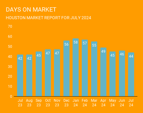 Graph of the average number of days it takes for a home to sell in July 2024 and the previous 12 months. Days on market have declined year over year. This graph is brought to you by one of the top real estate Brokerages in Houston, Norhill Realty.