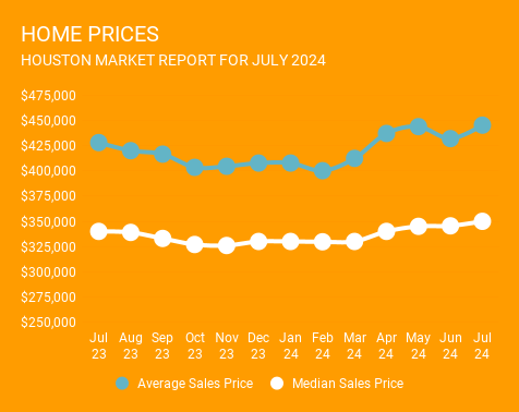 12-month graph ending July 2024, showing average and median Houston home prices. Year-over-year homes prices are up in Houston. Provided by a top Houston Realtor, Norhill Realty.