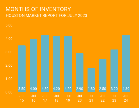 Graph showing listing inventory levels in Houston, Texas over the past 10 years ending in July 2024. Current inventory levels are much more balanced between buyers and sellers. This graph comes courtesy of Norhill Realty, one Houston top rated real estate brokerages.