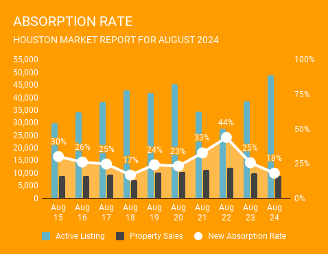 This is a graph of the Absorption Rate, number of homes that sold relative to how many were active on the market, in Houston Texas in August 2024. This graph is brought to you by Norhill Realty, a top Realtor in Houston.