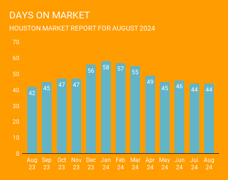 Graph of the average number of days it takes for a home to sell in August 2024 and the previous 12 months. Days on market have declined year over year. This graph is brought to you by one of the top real estate Brokerages in Houston, Norhill Realty.