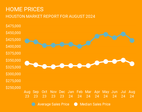 12-month graph ending August 2024, showing average and median Houston home prices. Year-over-year homes prices are up in Houston. Provided by a top Houston Realtor, Norhill Realty.