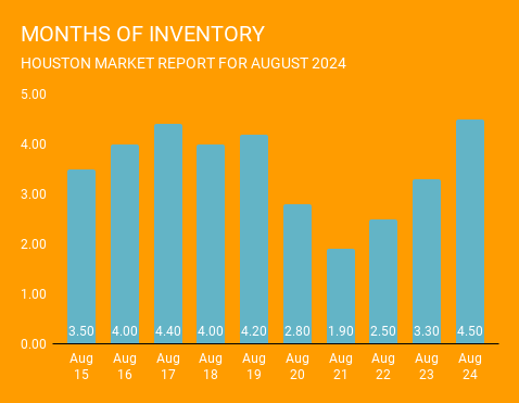 Graph showing listing inventory levels in Houston, Texas over the past 10 years ending in August 2024. Current inventory levels are much more balanced between buyers and sellers. This graph comes courtesy of Norhill Realty, one Houston top rated real estate brokerages.